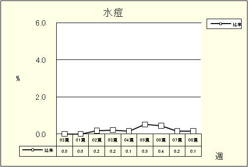 水痘