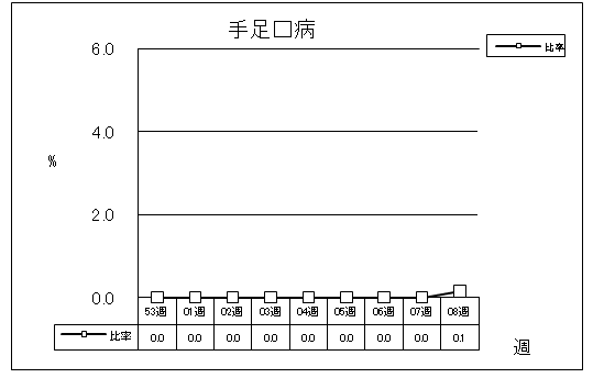 手足口病