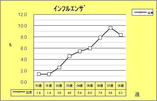 インフルエンザ