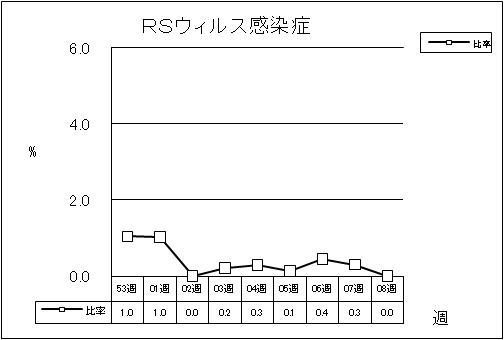 RSウイルス感染症