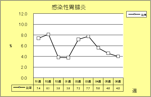 感染性胃腸炎