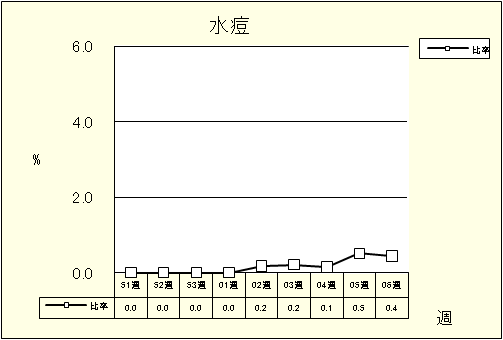 水痘