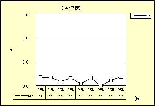 溶連菌