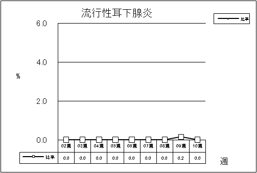 流行性耳下腺炎