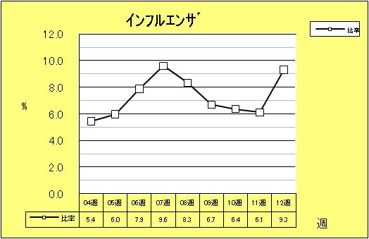 インフルエンザ