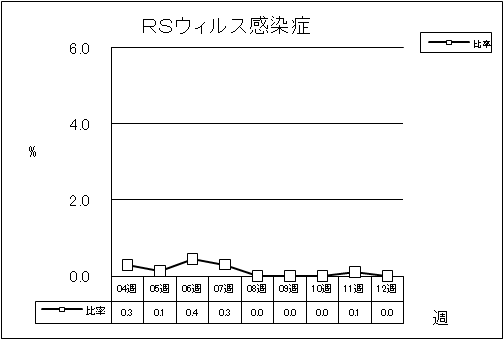 RSウイルス感染症