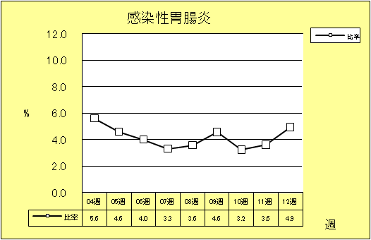 感染性胃腸炎