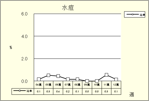 水痘