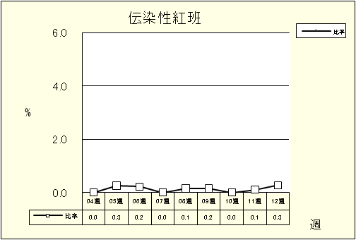 伝染性紅班