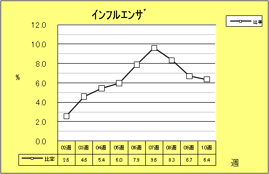 インフルエンザ