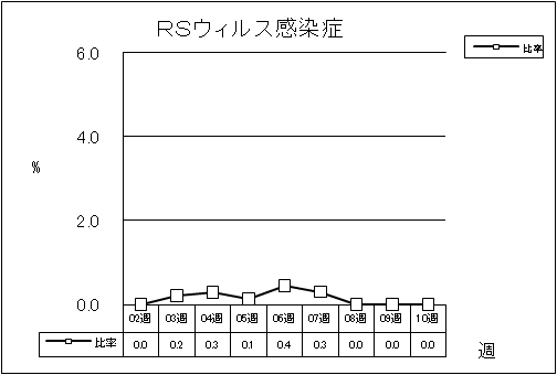 RSウイルス感染症