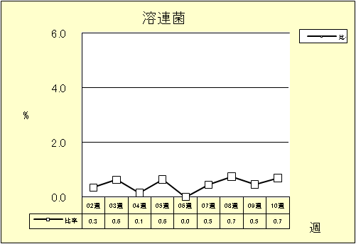 溶連菌