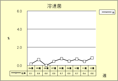 溶連菌