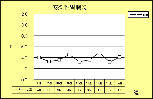 感染性胃腸炎