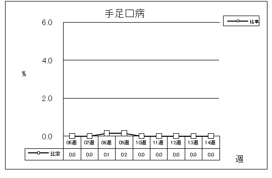 手足口病