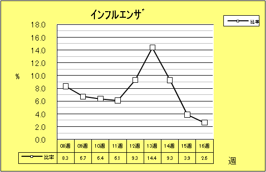 インフルエンザ