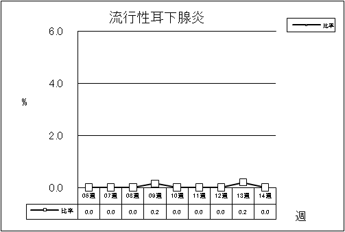 流行性耳下腺炎