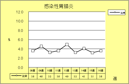 感染性胃腸炎