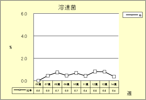 溶連菌