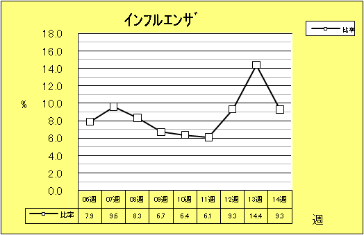 インフルエンザ