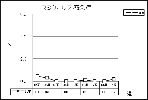 RSウイルス感染症