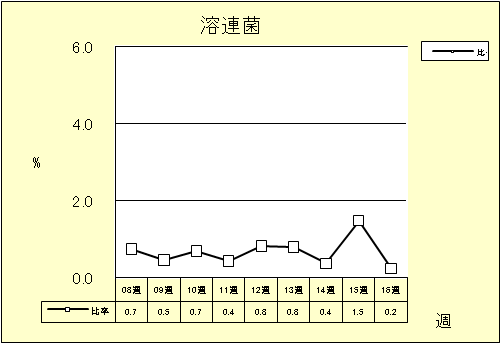 溶連菌