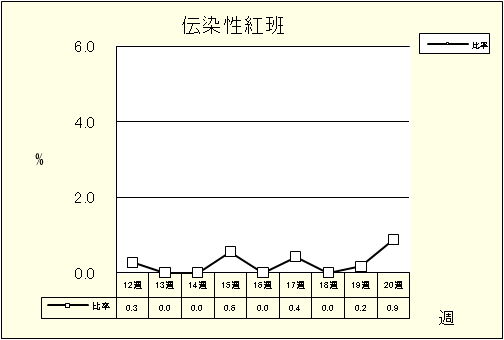 伝染性紅班