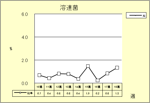 溶連菌