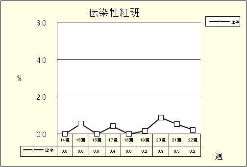 伝染性紅班