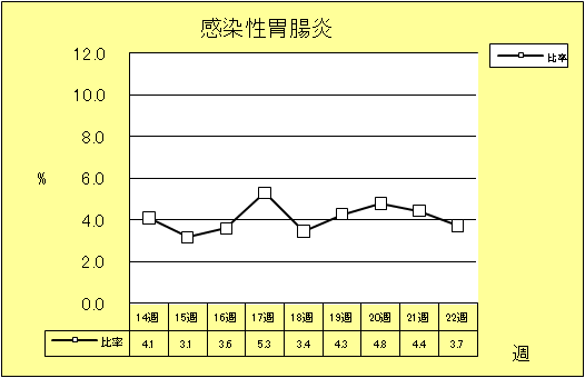 感染性胃腸炎