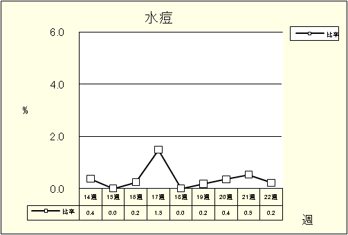 水痘