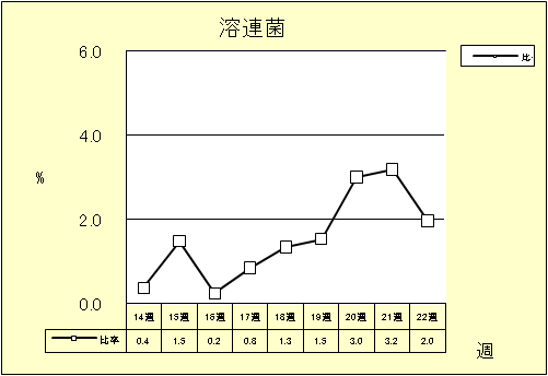 溶連菌