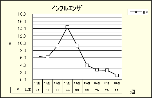 インフルエンザ