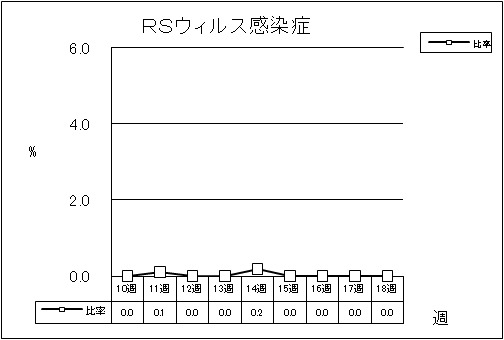 RSウイルス感染症