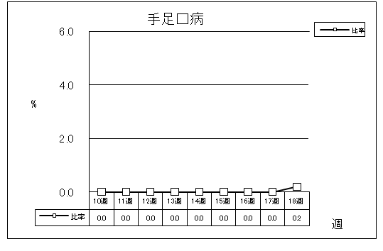 手足口病