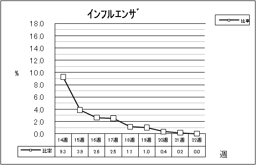 インフルエンザ