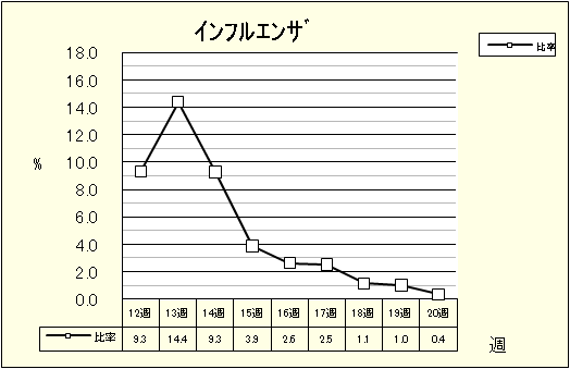 インフルエンザ