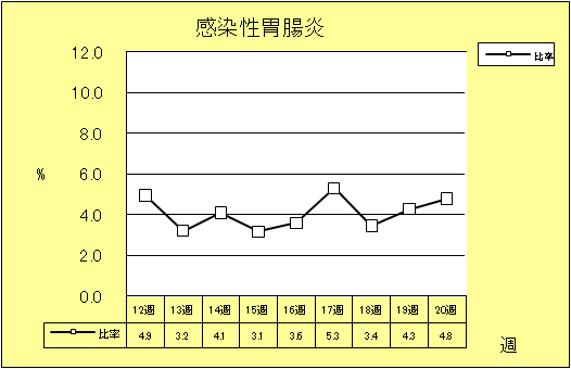 感染性胃腸炎