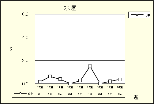 水痘