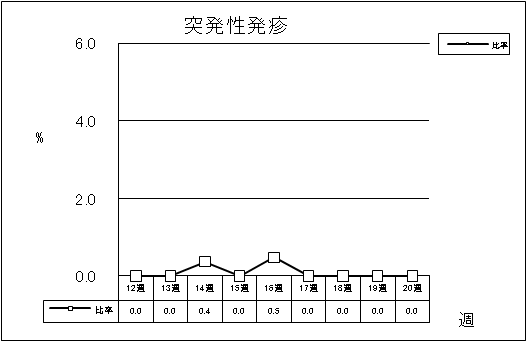 突発性発疹