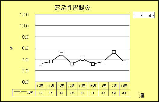 感染性胃腸炎