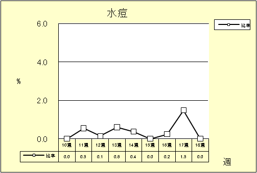 水痘