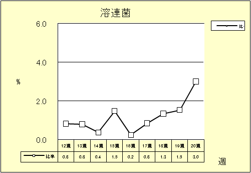 溶連菌