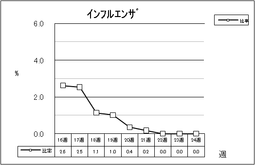 インフルエンザ