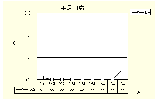 手足口病