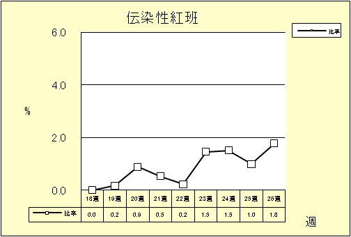 伝染性紅班