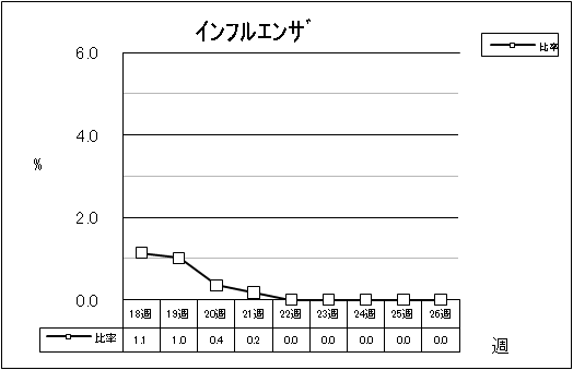 インフルエンザ