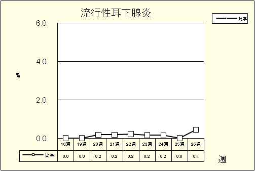 流行性耳下腺炎