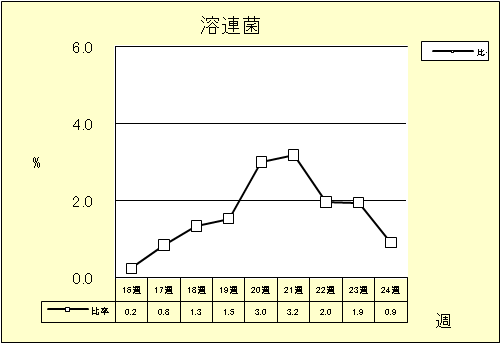 溶連菌