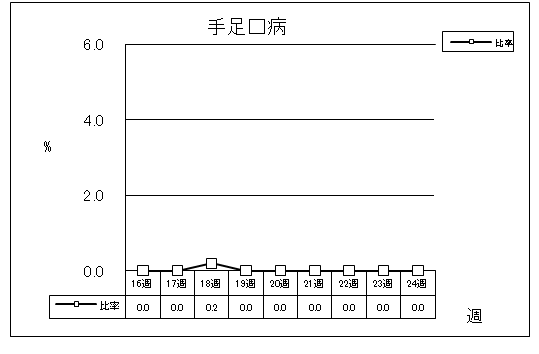 手足口病